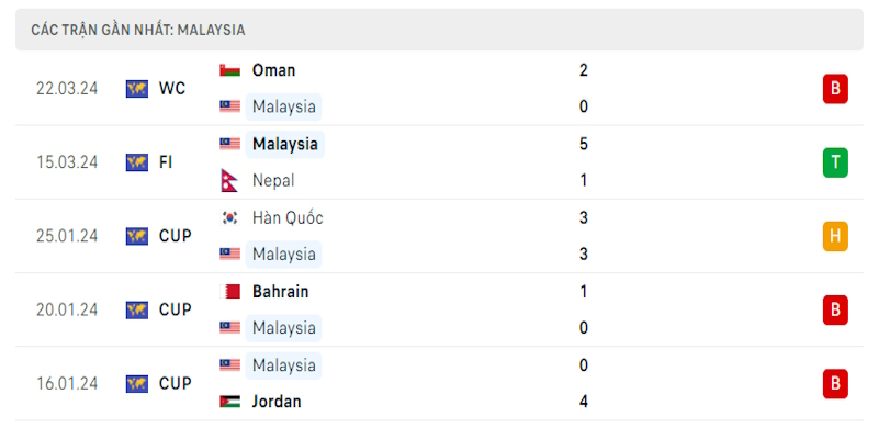 Phong độ chủ nhà trước trận Malaysia vs Oman ngày 26/3