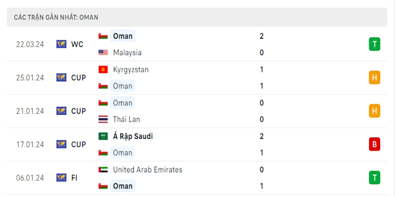 Phong độ đại diện vùng vịnh trước trận Malaysia vs Oman ngày 26/3